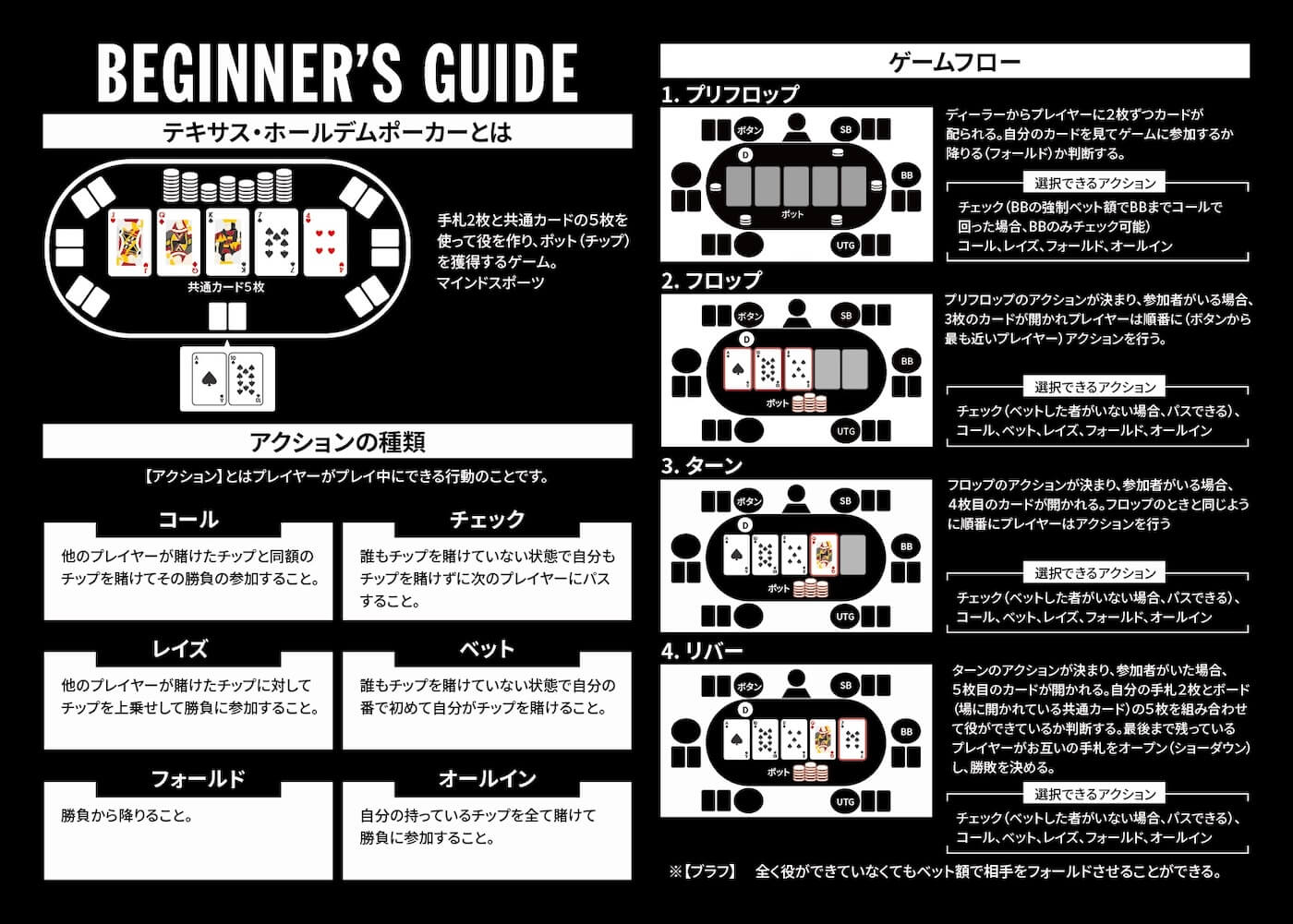 長野県松本市POKER UTG 教本図